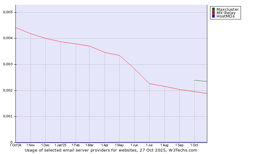 Historical trends in the usage of Maxcluster vs. MX-Relay vs. HostMDs