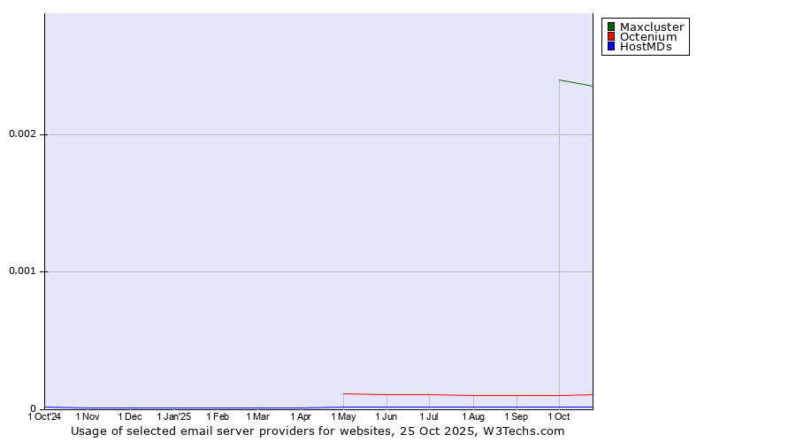 Historical trends in the usage of Maxcluster vs. Octenium vs. HostMDs
