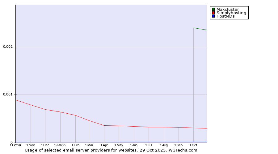 Historical trends in the usage of Maxcluster vs. Simplyhosting vs. HostMDs