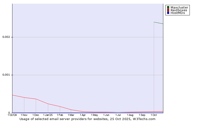 Historical trends in the usage of Maxcluster vs. Raidboxes vs. HostMDs