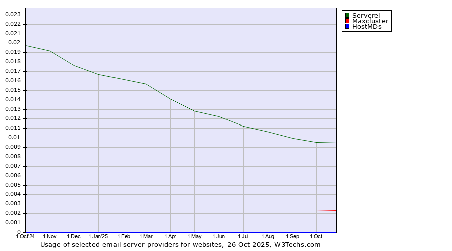 Historical trends in the usage of Serverel vs. Maxcluster vs. HostMDs