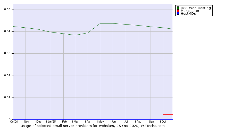 Historical trends in the usage of H88 Web Hosting vs. Maxcluster vs. HostMDs