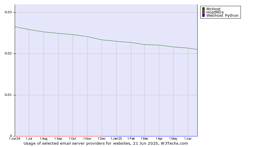 Historical trends in the usage of McHost vs. HostMDs vs. Webhost Python