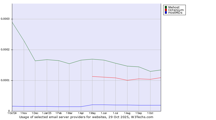 Historical trends in the usage of Mehost vs. Octenium vs. HostMDs