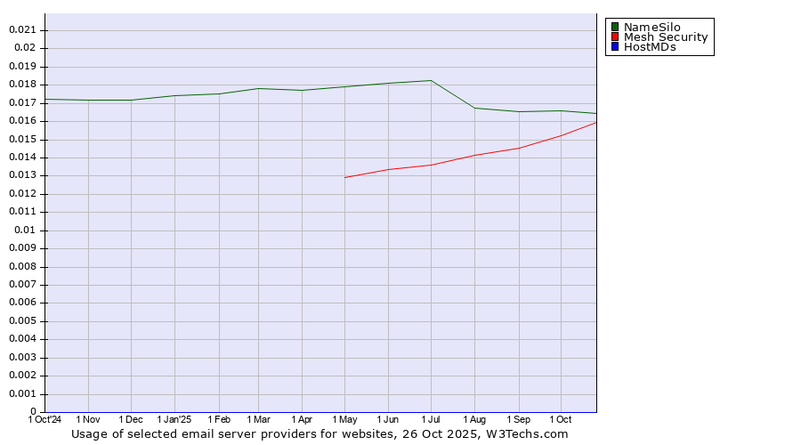 Historical trends in the usage of NameSilo vs. Mesh Security vs. HostMDs