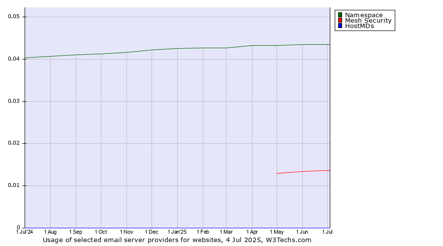 Historical trends in the usage of Namespace vs. Mesh Security vs. HostMDs