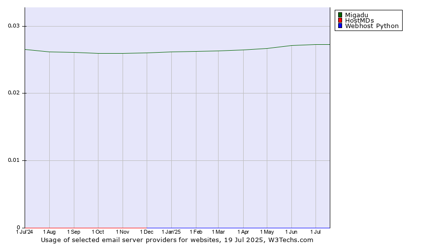 Historical trends in the usage of Migadu vs. HostMDs vs. Webhost Python