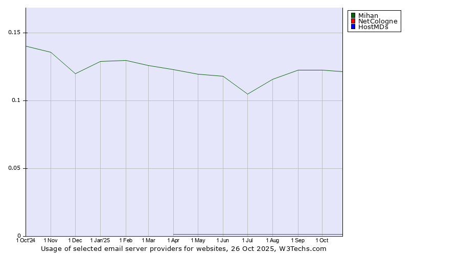 Historical trends in the usage of Mihan vs. NetCologne vs. HostMDs