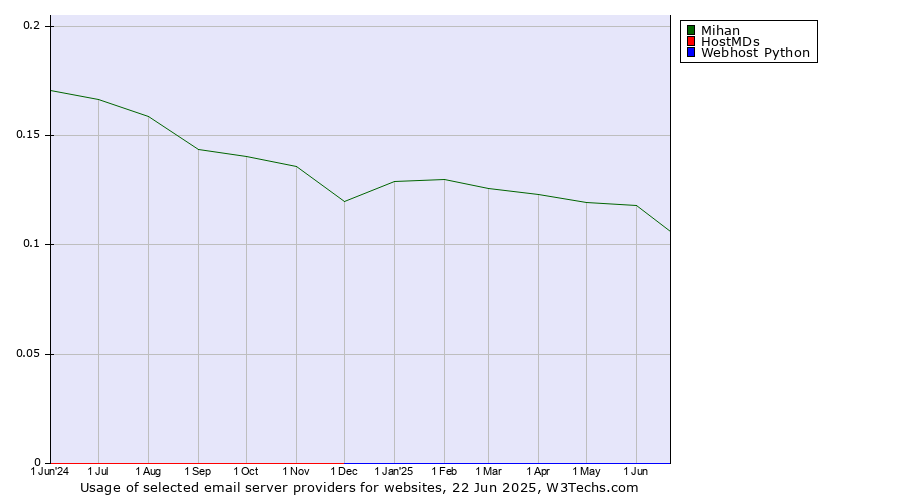Historical trends in the usage of Mihan vs. HostMDs vs. Webhost Python
