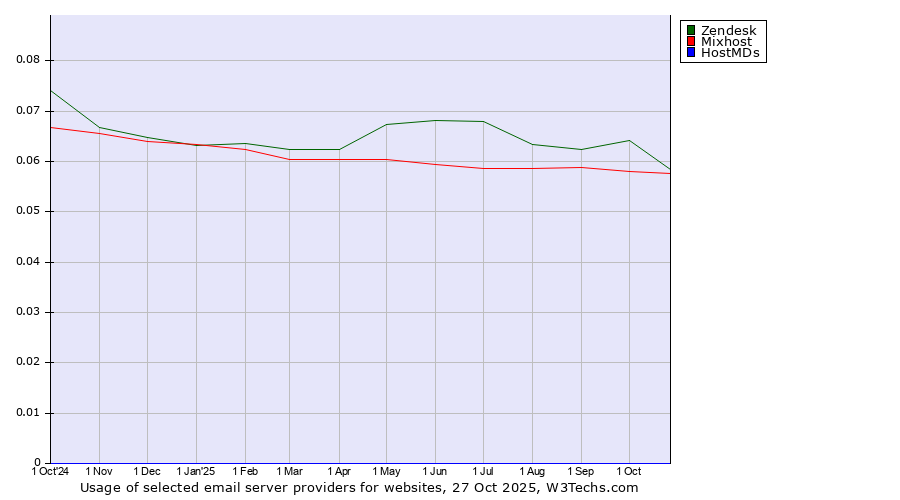 Historical trends in the usage of Zendesk vs. Mixhost vs. HostMDs