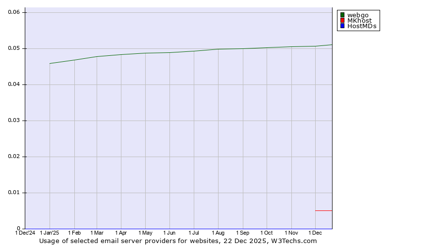 Historical trends in the usage of webgo vs. MKhost vs. HostMDs