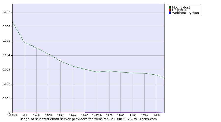 Historical trends in the usage of MochaHost vs. HostMDs vs. Webhost Python