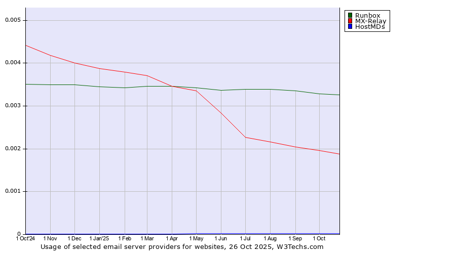 Historical trends in the usage of Runbox vs. MX-Relay vs. HostMDs