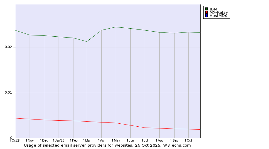 Historical trends in the usage of IBM vs. MX-Relay vs. HostMDs