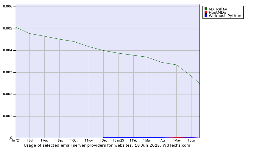 Historical trends in the usage of MX-Relay vs. HostMDs vs. Webhost Python