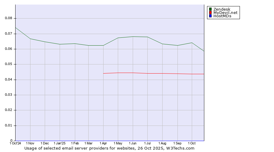 Historical trends in the usage of Zendesk vs. MyDevil.net vs. HostMDs
