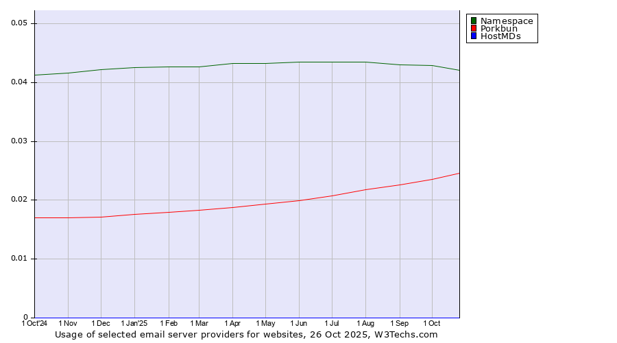 Historical trends in the usage of Namespace vs. Porkbun vs. HostMDs