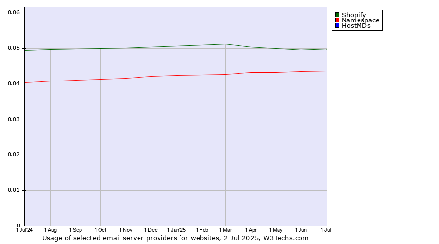 Historical trends in the usage of Shopify vs. Namespace vs. HostMDs