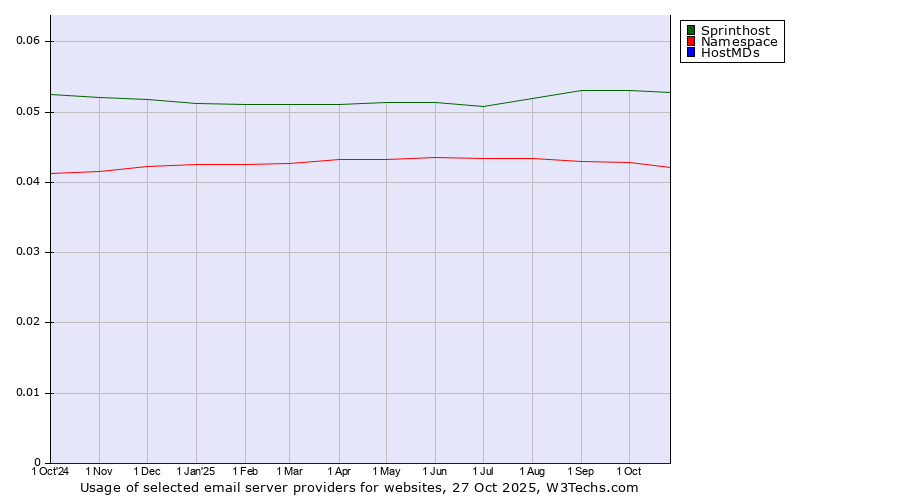 Historical trends in the usage of Sprinthost vs. Namespace vs. HostMDs