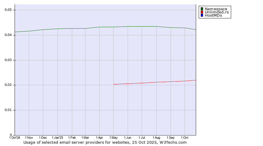 Historical trends in the usage of Namespace vs. Unlimited.rs vs. HostMDs