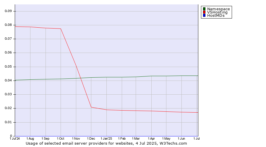 Historical trends in the usage of Namespace vs. VSHosting vs. HostMDs