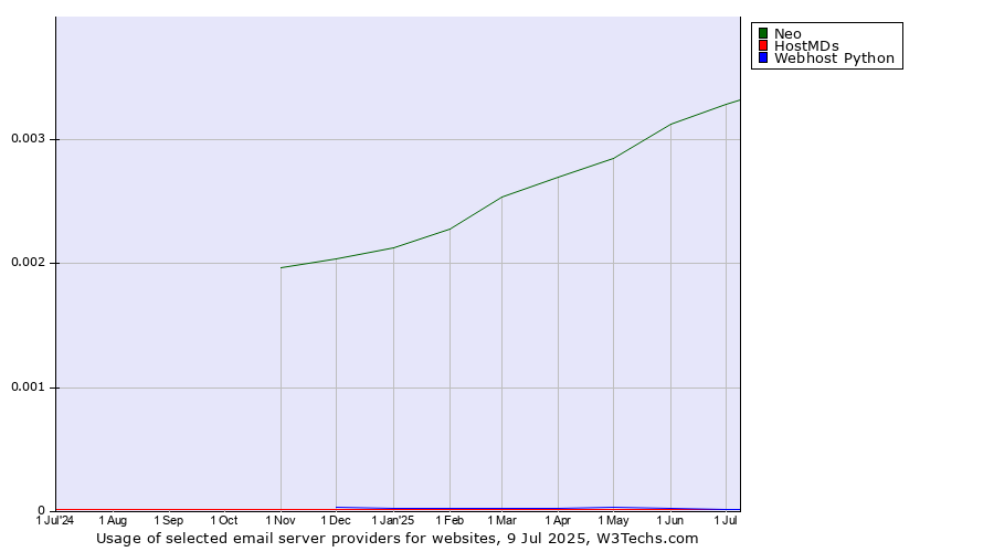 Historical trends in the usage of Neo vs. HostMDs vs. Webhost Python
