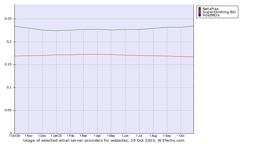 Historical trends in the usage of Netafraz vs. SuperHosting.BG vs. HostMDs