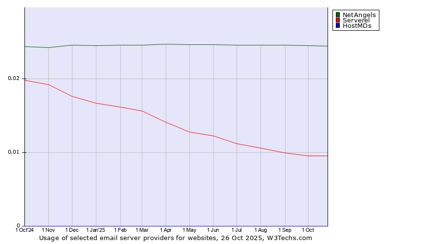 Historical trends in the usage of NetAngels vs. Serverel vs. HostMDs