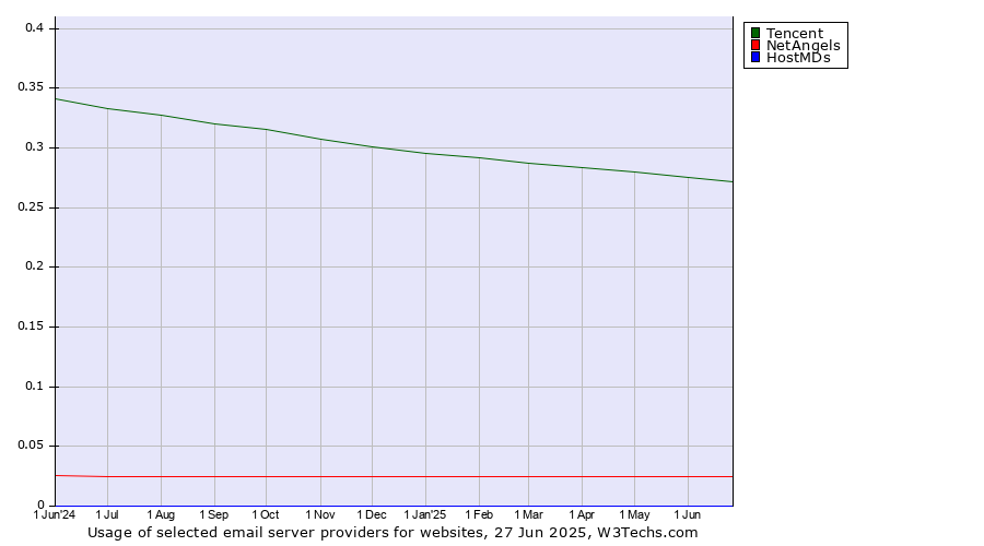 Historical trends in the usage of Tencent vs. NetAngels vs. HostMDs