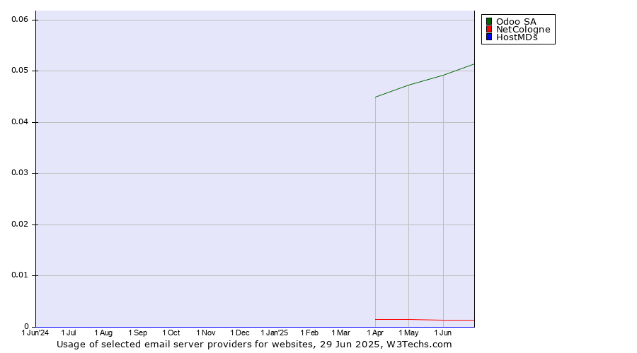 Historical trends in the usage of Odoo SA vs. NetCologne vs. HostMDs