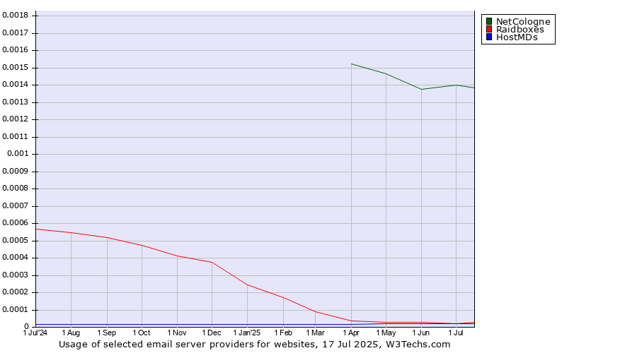 Historical trends in the usage of NetCologne vs. Raidboxes vs. HostMDs