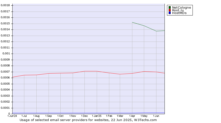 Historical trends in the usage of NetCologne vs. Root.lu vs. HostMDs