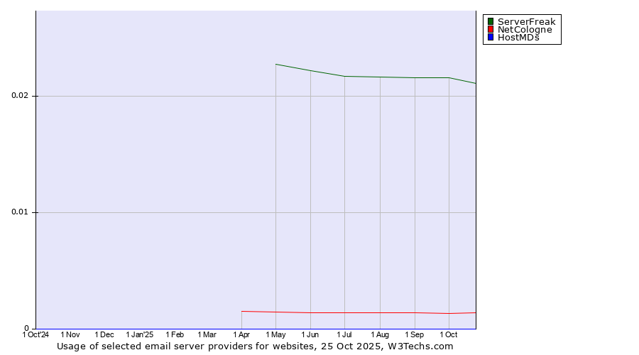 Historical trends in the usage of ServerFreak vs. NetCologne vs. HostMDs