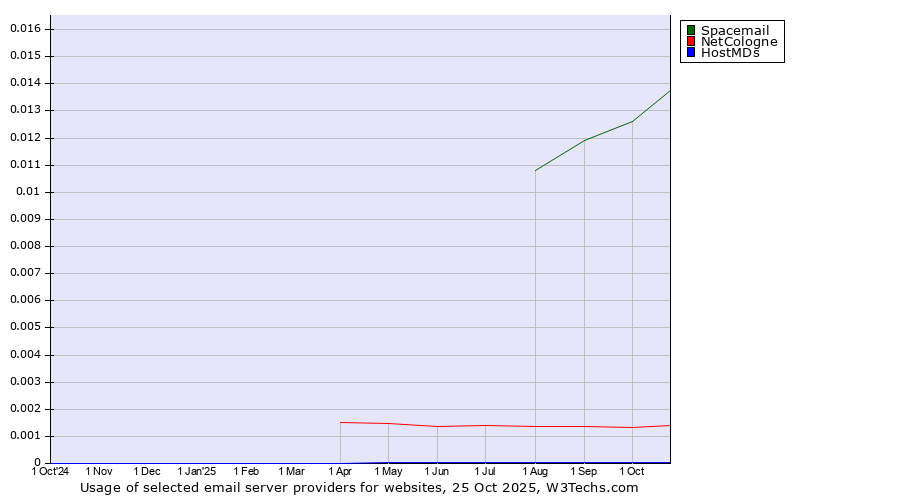 Historical trends in the usage of Spacemail vs. NetCologne vs. HostMDs