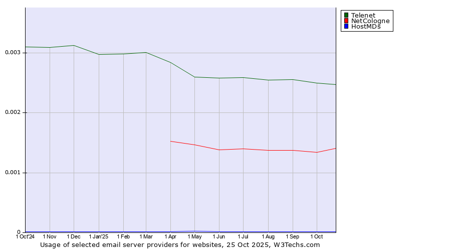 Historical trends in the usage of Telenet vs. NetCologne vs. HostMDs