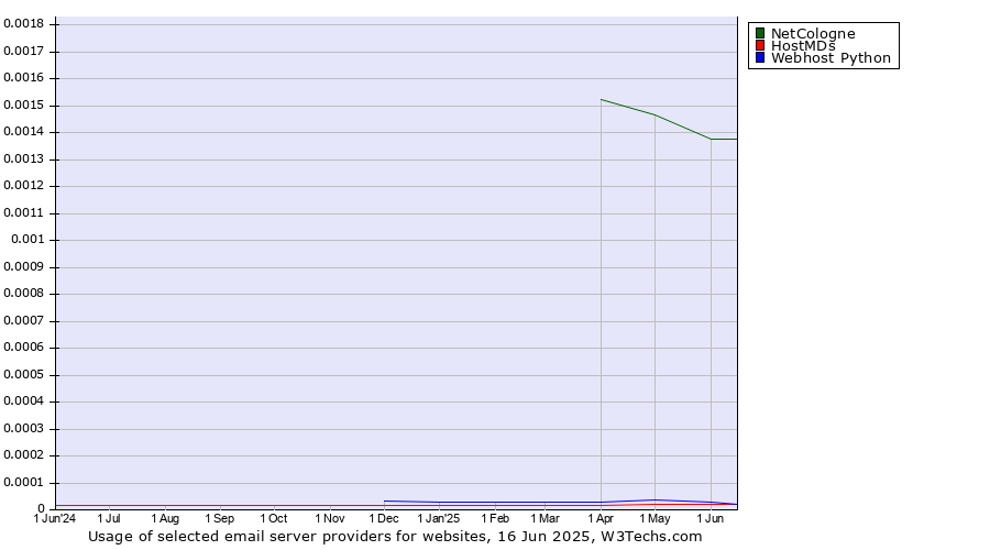 Historical trends in the usage of NetCologne vs. HostMDs vs. Webhost Python