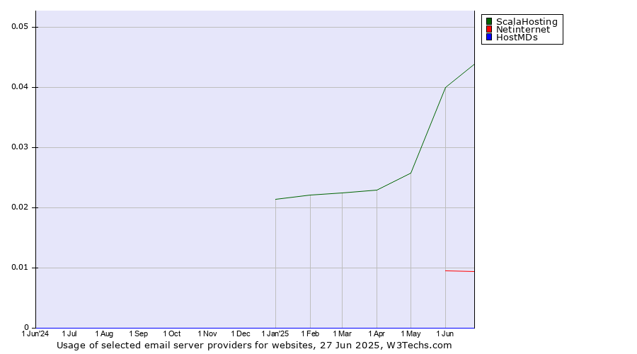 Historical trends in the usage of ScalaHosting vs. Netinternet vs. HostMDs