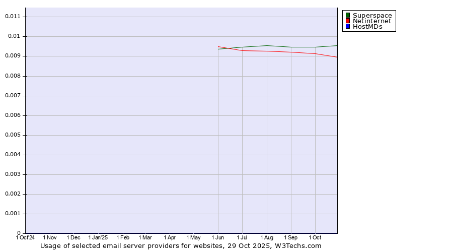 Historical trends in the usage of Superspace vs. Netinternet vs. HostMDs
