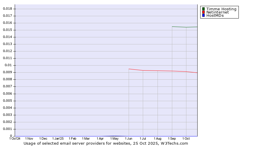 Historical trends in the usage of Timme Hosting vs. Netinternet vs. HostMDs