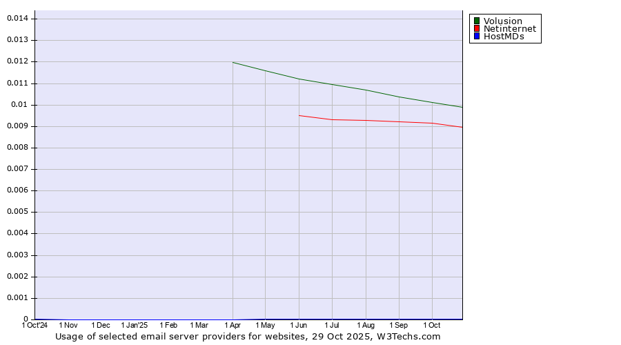 Historical trends in the usage of Volusion vs. Netinternet vs. HostMDs