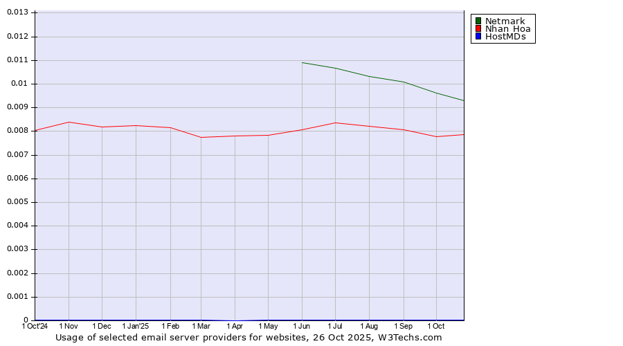 Historical trends in the usage of Netmark vs. Nhan Hoa vs. HostMDs