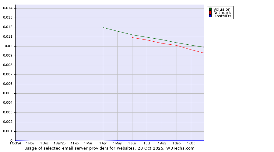 Historical trends in the usage of Volusion vs. Netmark vs. HostMDs
