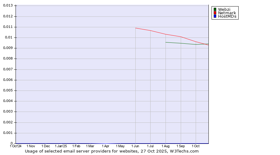 Historical trends in the usage of Netmark vs. Webzi vs. HostMDs