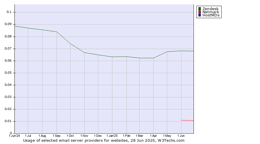 Historical trends in the usage of Zendesk vs. Netmark vs. HostMDs