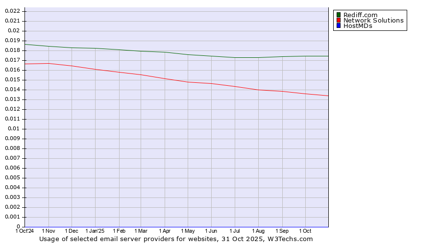 Historical trends in the usage of Rediff.com vs. Network Solutions vs. HostMDs
