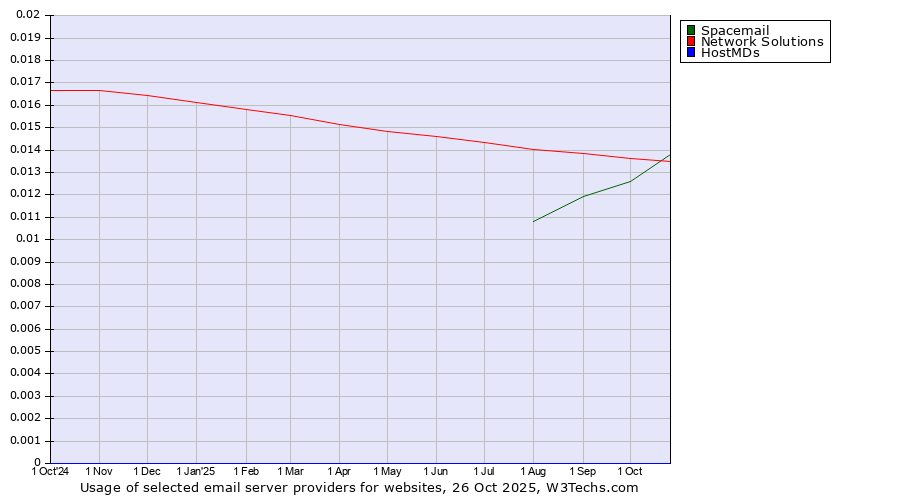 Historical trends in the usage of Network Solutions vs. Spacemail vs. HostMDs
