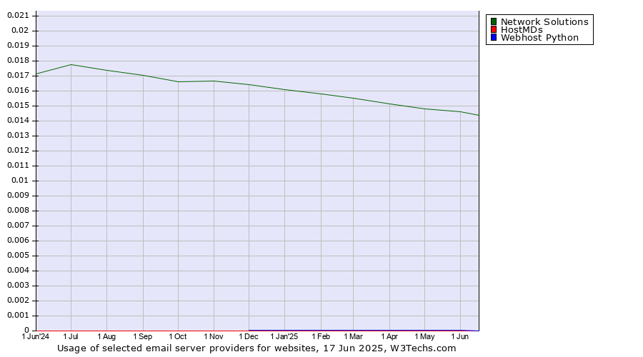 Historical trends in the usage of Network Solutions vs. HostMDs vs. Webhost Python