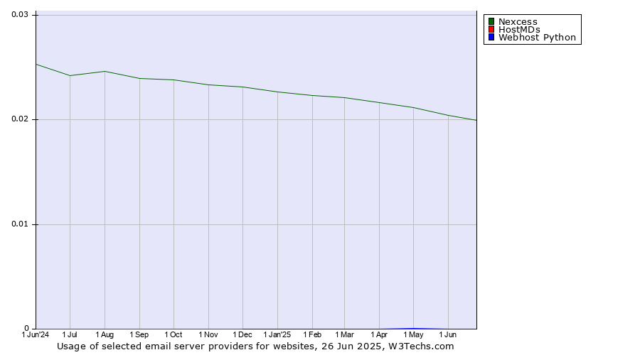 Historical trends in the usage of Nexcess vs. HostMDs vs. Webhost Python
