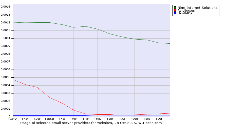 Historical trends in the usage of Nine Internet Solutions vs. Raidboxes vs. HostMDs