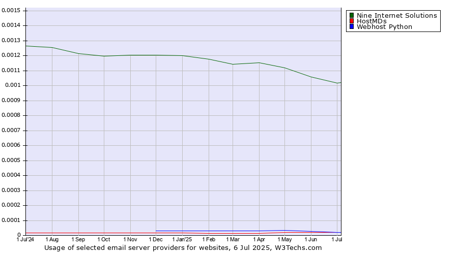 Historical trends in the usage of Nine Internet Solutions vs. HostMDs vs. Webhost Python